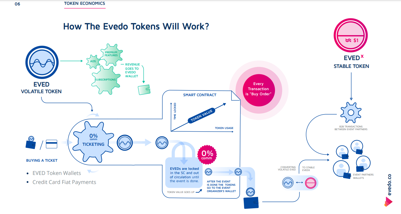 Evedo seeks to bring event planning to the blockchain